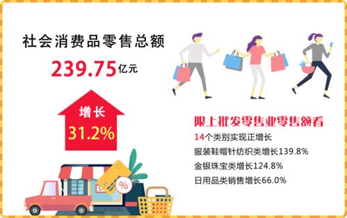2023年4月江陰市經(jīng)濟運行情況分析 日用品銷售穩(wěn)健增長，消費市場持續(xù)回暖